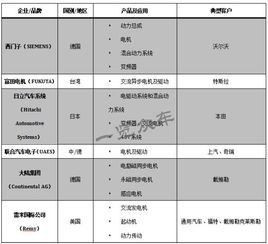 全球新能源汽車電驅(qū)動(dòng)核心企業(yè)產(chǎn)品及配套分析